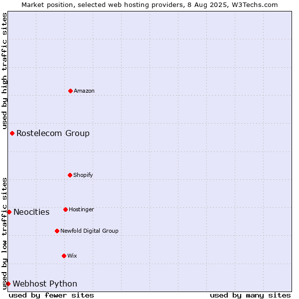 Market position of Rostelecom Group vs. Neocities vs. Webhost Python