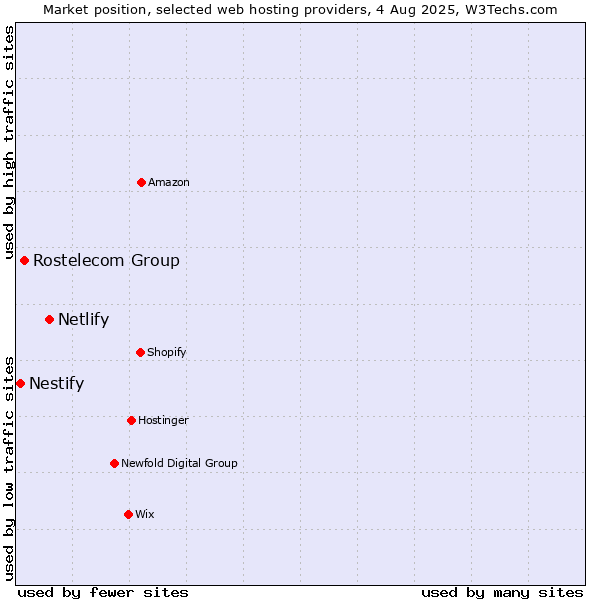 Market position of Netlify vs. Rostelecom Group vs. Nestify