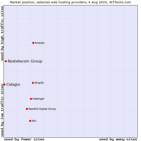 Market position of Rostelecom Group vs. Cologix