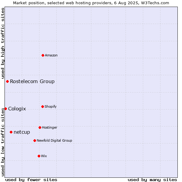 Market position of netcup vs. Rostelecom Group vs. Cologix