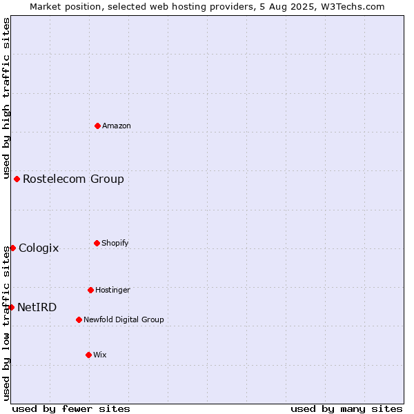 Market position of Rostelecom Group vs. Cologix vs. NetIRD