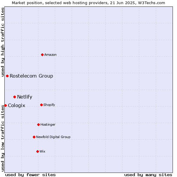 Market position of Netlify vs. Rostelecom Group vs. Cologix