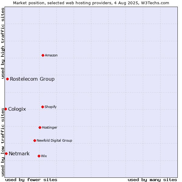 Market position of Rostelecom Group vs. Netmark vs. Cologix