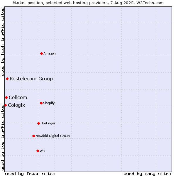Market position of Rostelecom Group vs. Cellcom vs. Cologix