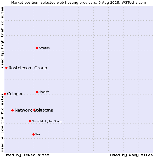 Market position of Network Solutions vs. Rostelecom Group vs. Cologix
