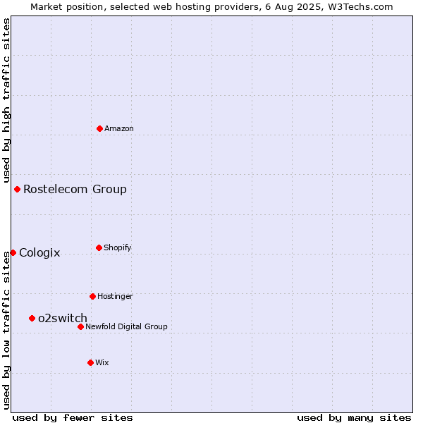 Market position of o2switch vs. Rostelecom Group vs. Cologix