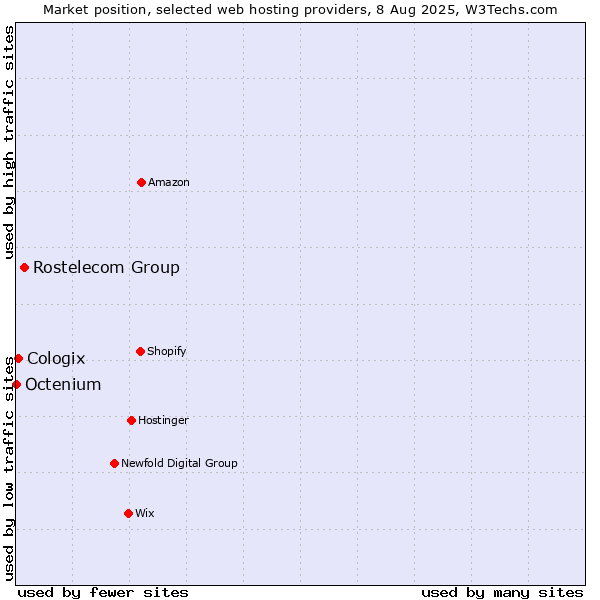 Market position of Rostelecom Group vs. Cologix vs. Octenium