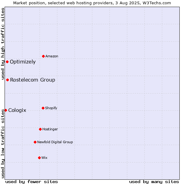 Market position of Rostelecom Group vs. Optimizely vs. Cologix