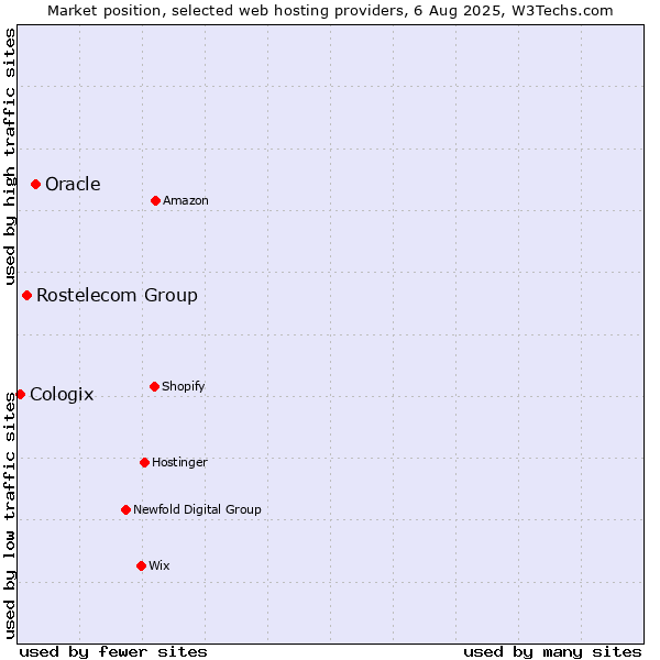 Market position of Oracle vs. Rostelecom Group vs. Cologix