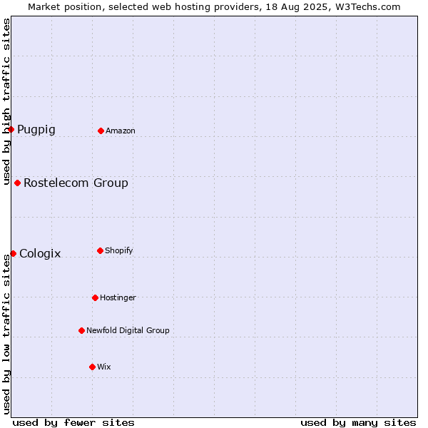 Market position of Rostelecom Group vs. Cologix vs. Pugpig