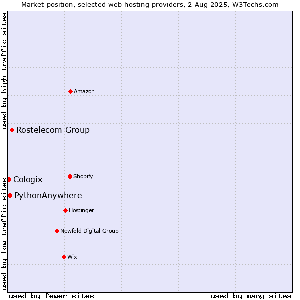 Market position of Rostelecom Group vs. PythonAnywhere vs. Cologix