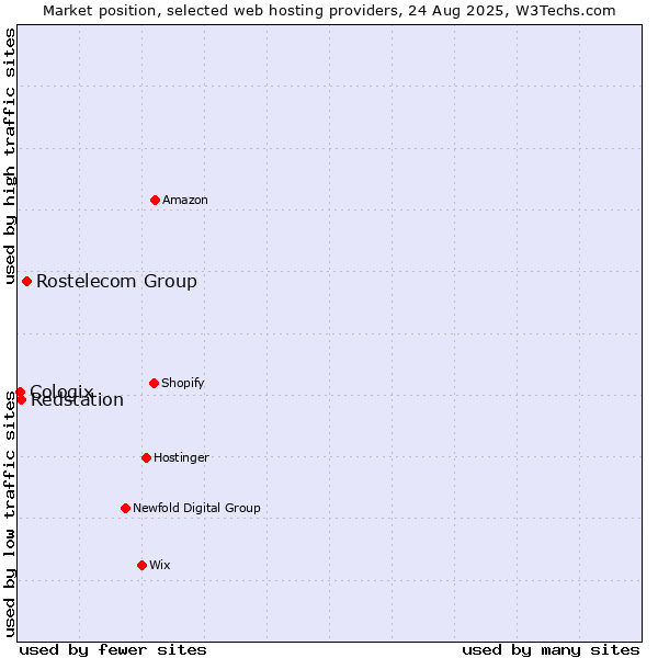 Market position of Rostelecom Group vs. Redstation vs. Cologix