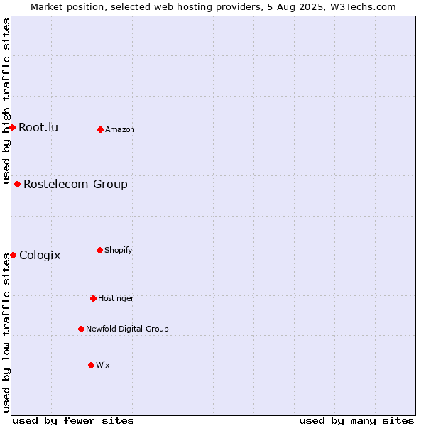Market position of Rostelecom Group vs. Cologix vs. Root.lu