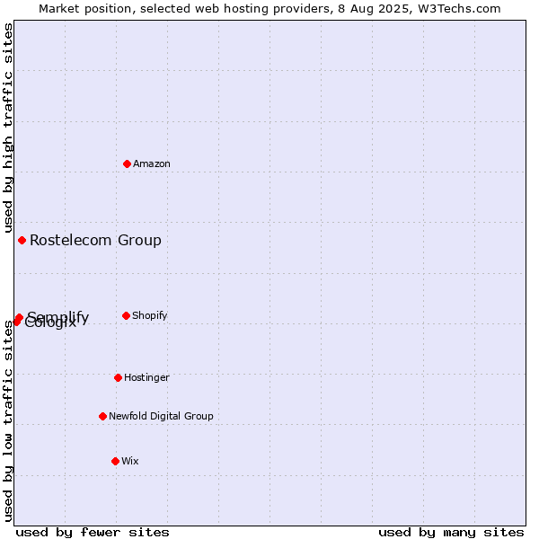 Market position of Rostelecom Group vs. Semplify vs. Cologix