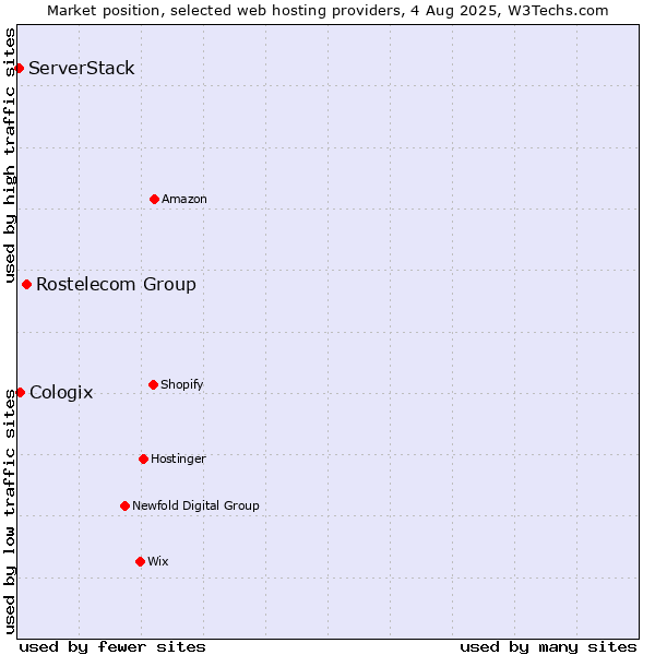 Market position of Rostelecom Group vs. Cologix vs. ServerStack