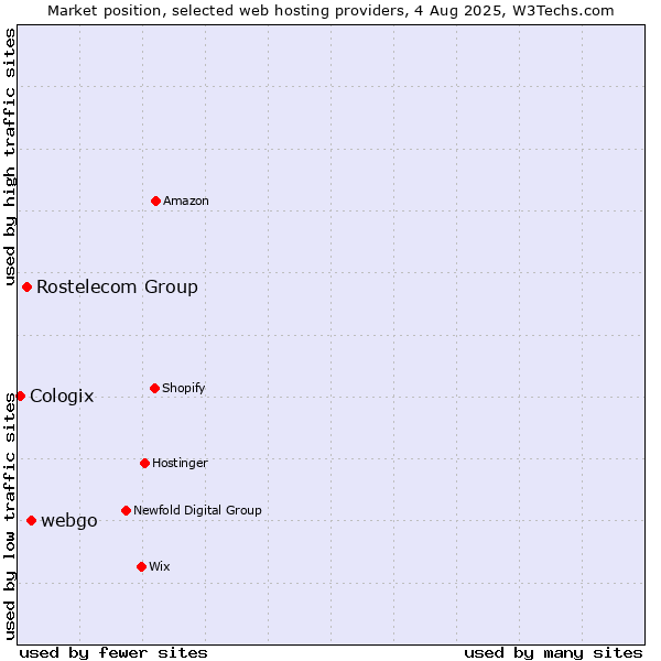 Market position of webgo vs. Rostelecom Group vs. Cologix