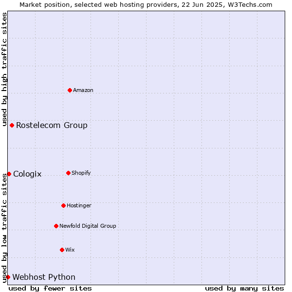 Market position of Rostelecom Group vs. Cologix vs. Webhost Python