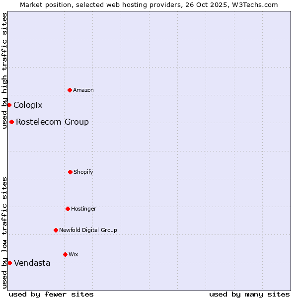 Market position of Rostelecom Group vs. Vendasta vs. Cologix