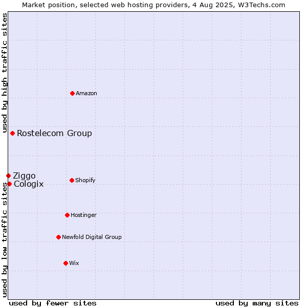 Market position of Rostelecom Group vs. Cologix vs. Ziggo
