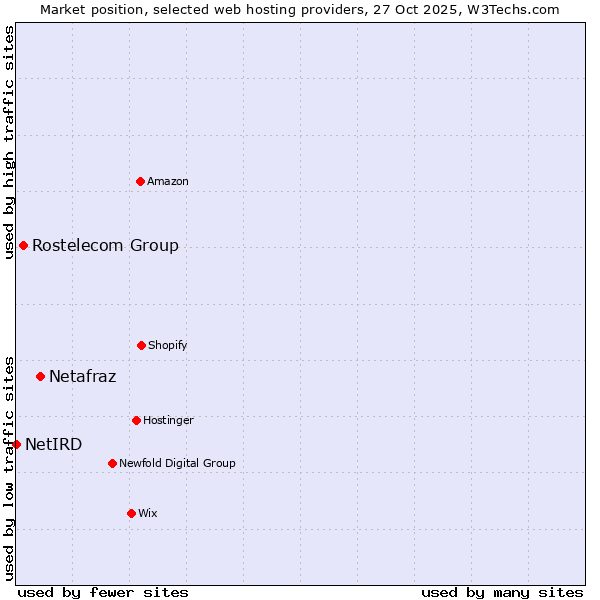 Market position of Netafraz vs. Rostelecom Group vs. NetIRD