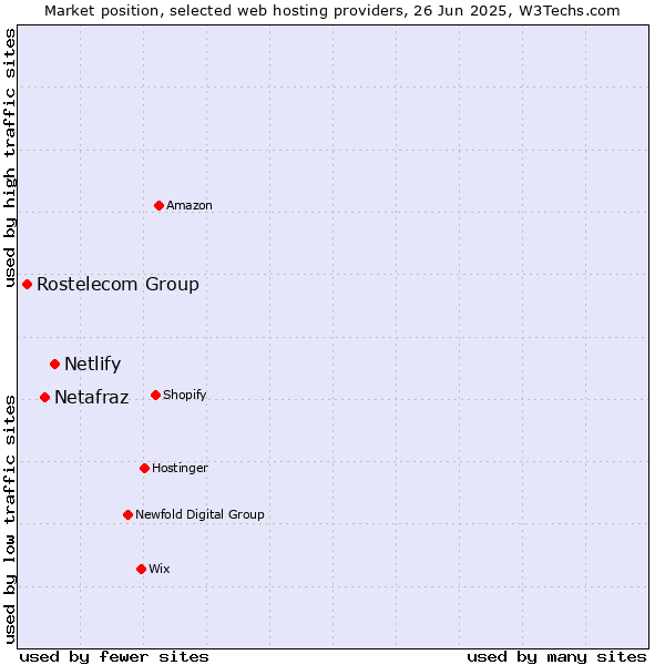 Market position of Netlify vs. Netafraz vs. Rostelecom Group