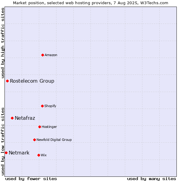 Market position of Netafraz vs. Rostelecom Group vs. Netmark