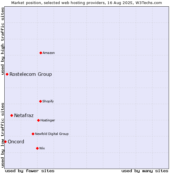 Market position of Netafraz vs. Rostelecom Group vs. Oncord