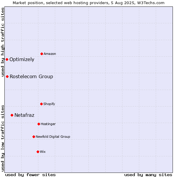 Market position of Netafraz vs. Rostelecom Group vs. Optimizely