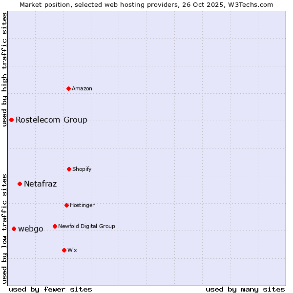 Market position of Netafraz vs. webgo vs. Rostelecom Group