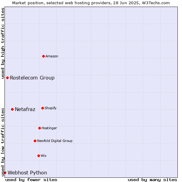 Market position of Netafraz vs. Rostelecom Group vs. Webhost Python