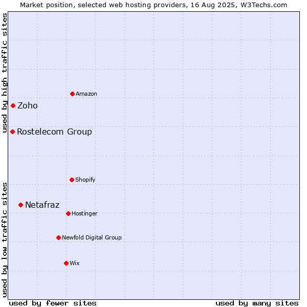 Market position of Netafraz vs. Zoho vs. Rostelecom Group