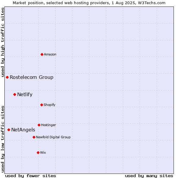 Market position of Netlify vs. NetAngels vs. Rostelecom Group