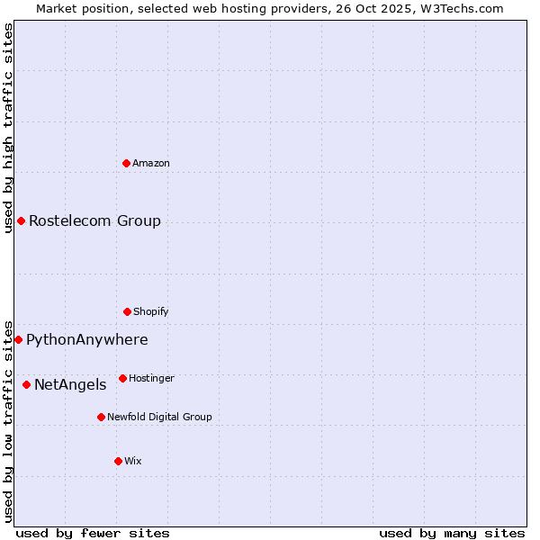 Market position of NetAngels vs. Rostelecom Group vs. PythonAnywhere