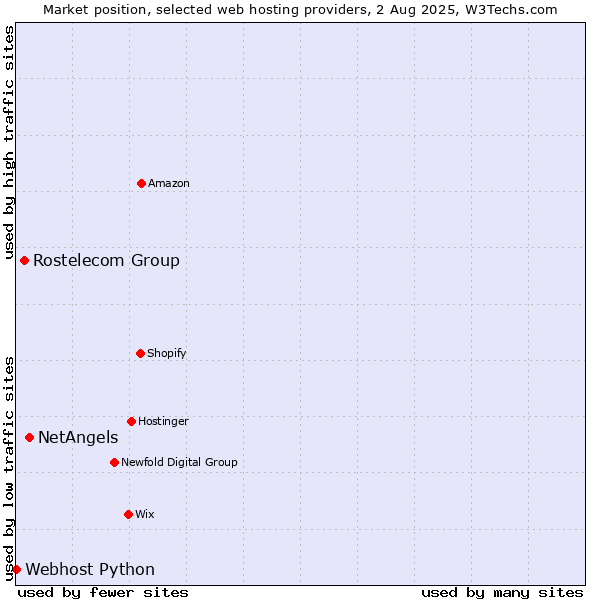 Market position of NetAngels vs. Rostelecom Group vs. Webhost Python