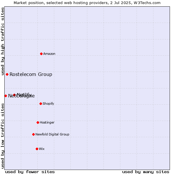 Market position of Netlify vs. Rostelecom Group vs. NetCologne