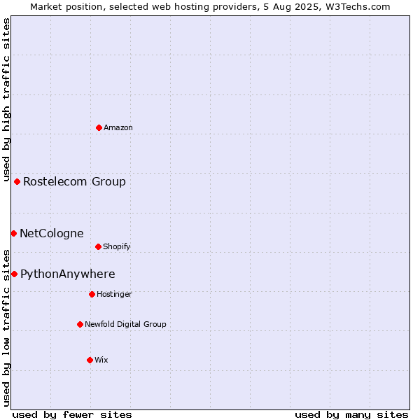 Market position of Rostelecom Group vs. PythonAnywhere vs. NetCologne