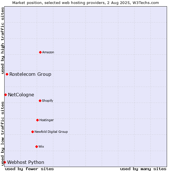 Market position of Rostelecom Group vs. NetCologne vs. Webhost Python