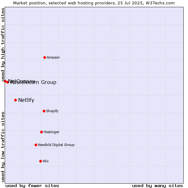 Market position of Netlify vs. Rostelecom Group vs. NetConnex