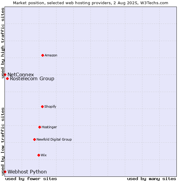 Market position of Rostelecom Group vs. NetConnex vs. Webhost Python