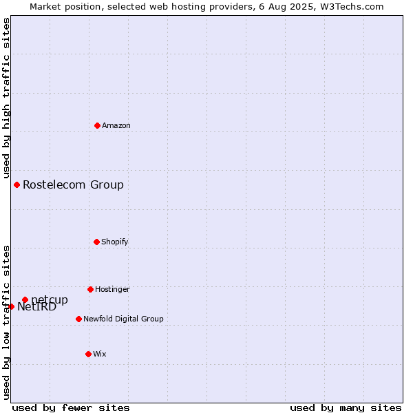 Market position of netcup vs. Rostelecom Group vs. NetIRD