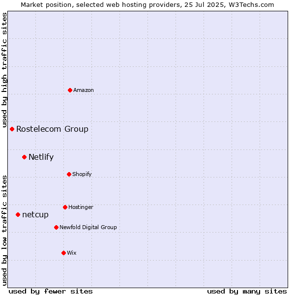 Market position of Netlify vs. netcup vs. Rostelecom Group