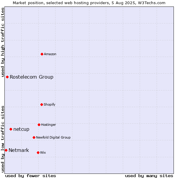 Market position of netcup vs. Rostelecom Group vs. Netmark