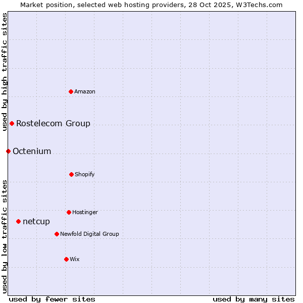 Market position of netcup vs. Rostelecom Group vs. Octenium