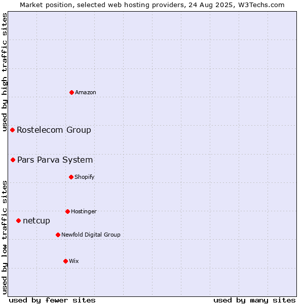 Market position of netcup vs. Pars Parva System vs. Rostelecom Group