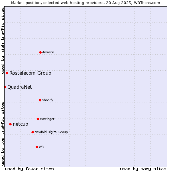 Market position of netcup vs. Rostelecom Group vs. QuadraNet