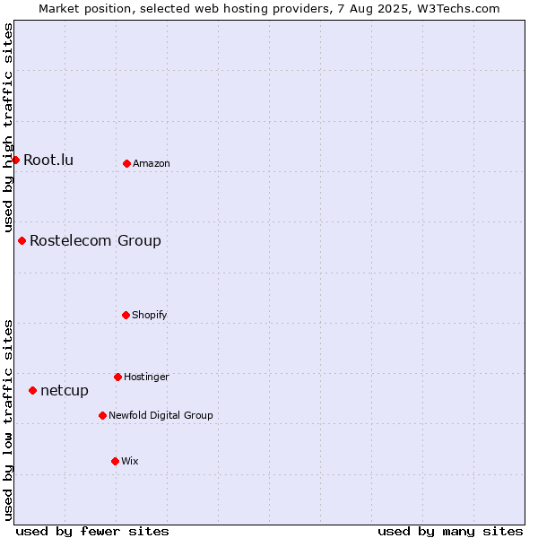 Market position of netcup vs. Rostelecom Group vs. Root.lu