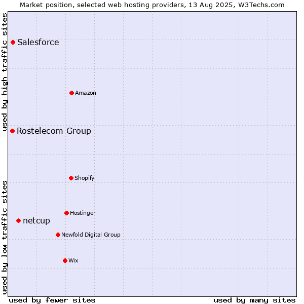 Market position of netcup vs. Salesforce vs. Rostelecom Group