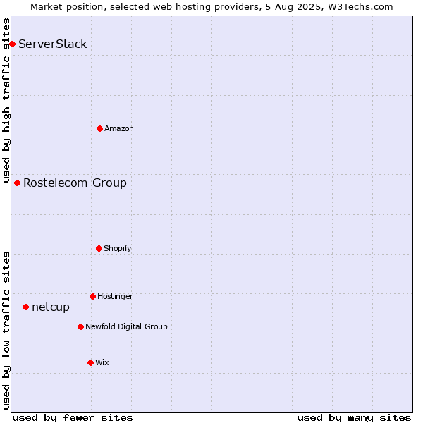 Market position of netcup vs. Rostelecom Group vs. ServerStack