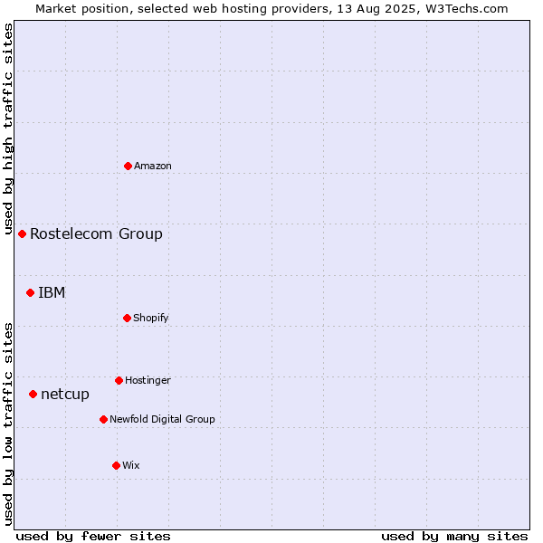 Market position of netcup vs. IBM vs. Rostelecom Group