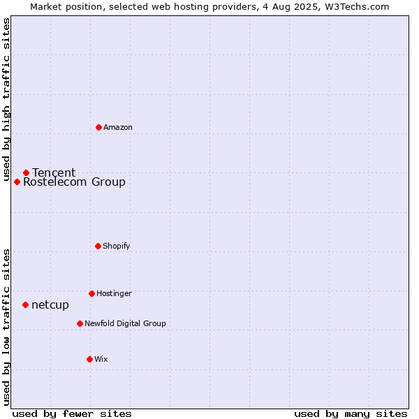 Market position of Tencent vs. netcup vs. Rostelecom Group